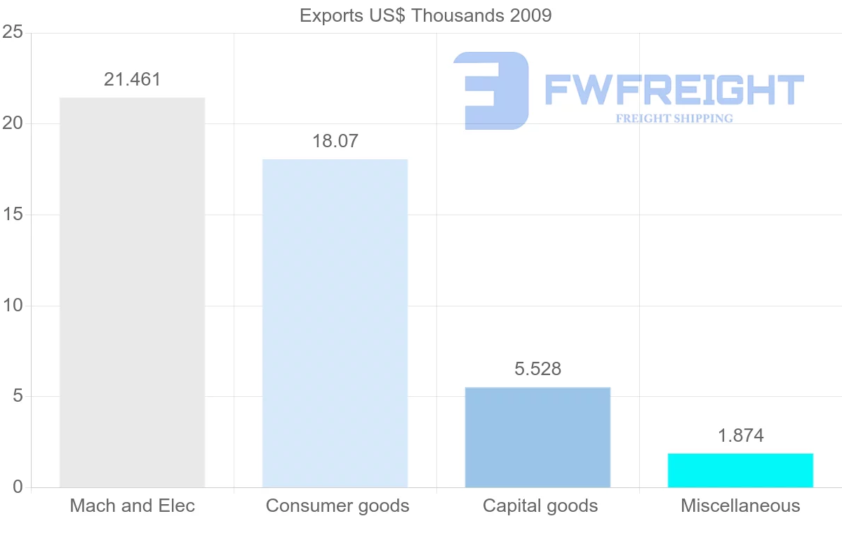 Shipping company from New Caledonia to Sierra Leone