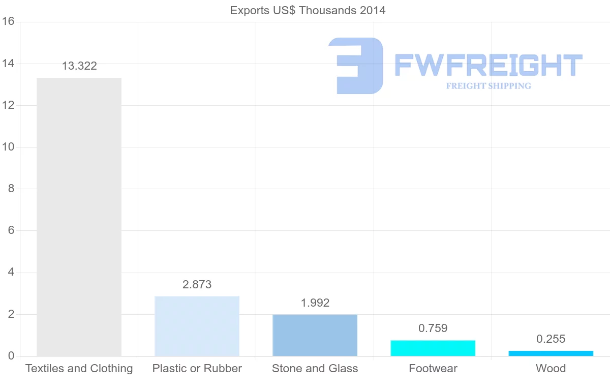 Shipping company from New Caledonia to South Korea