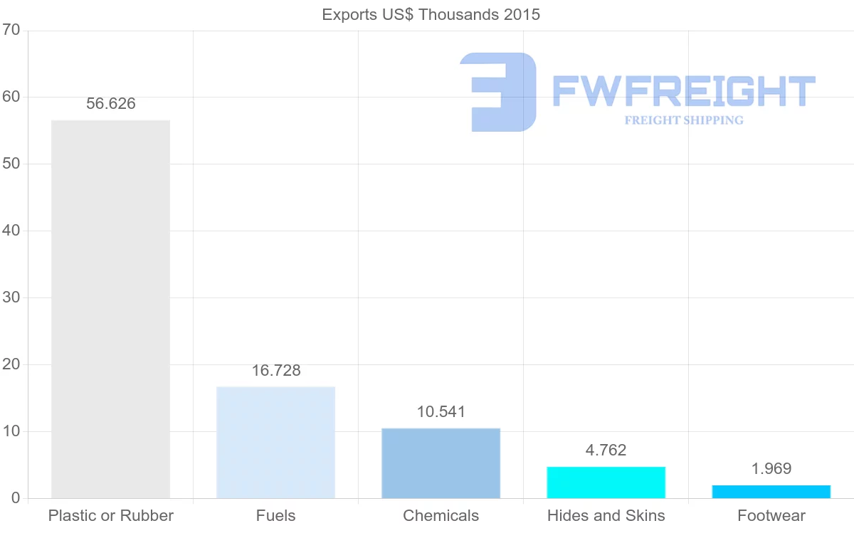Shipping company from New Caledonia to Spain