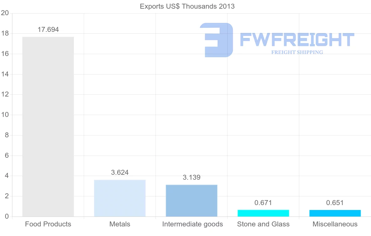 Shipping company from New Caledonia to Tonga