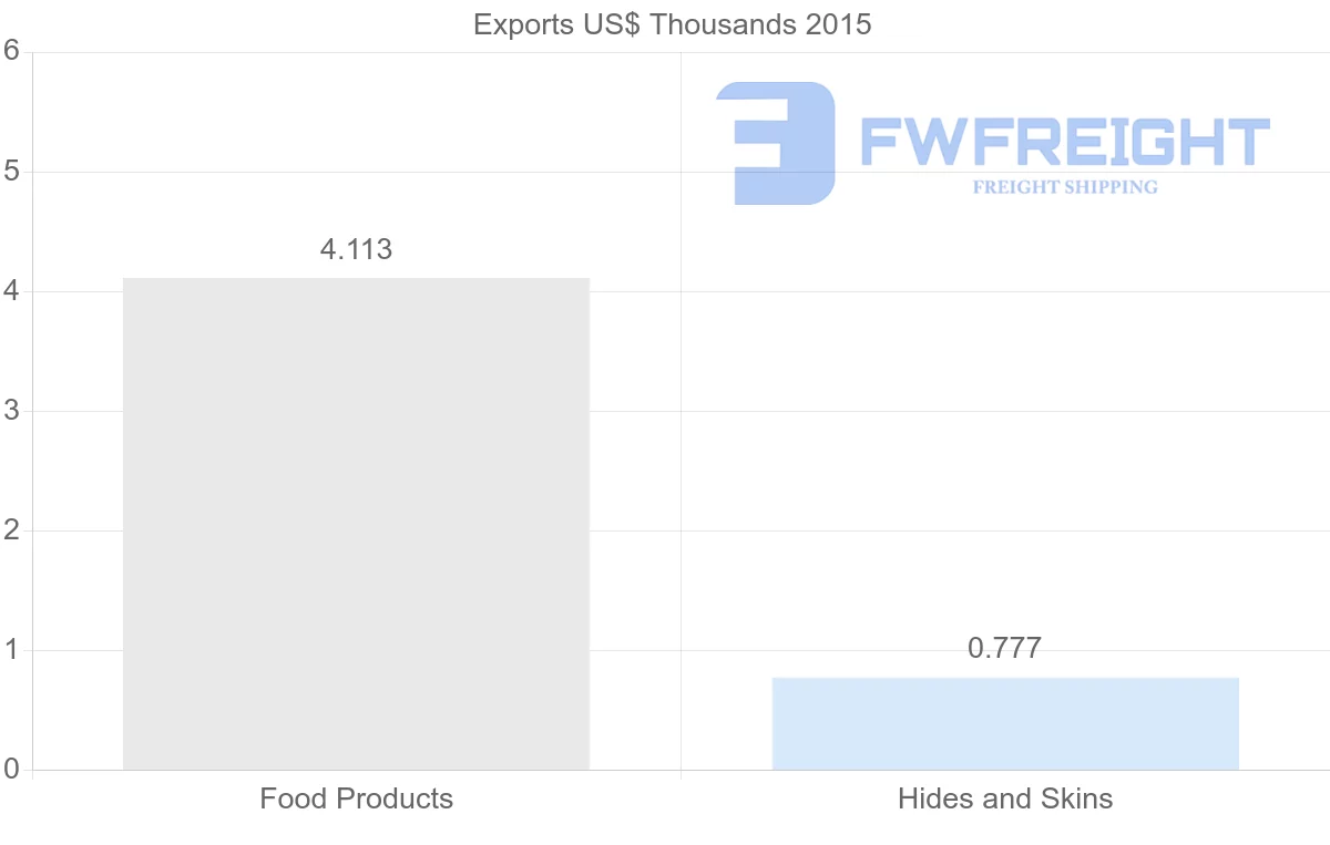 Shipping company from New Caledonia to United States