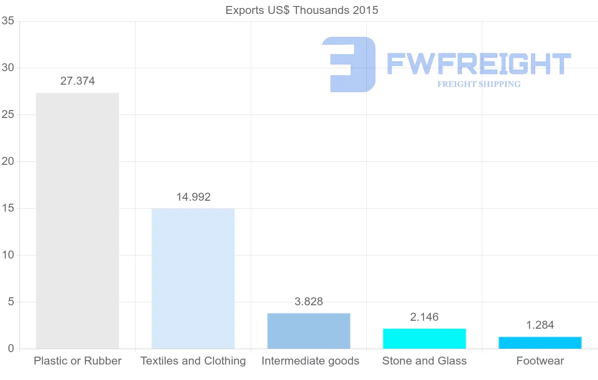 Shipping company from New Caledonia to Vietnam