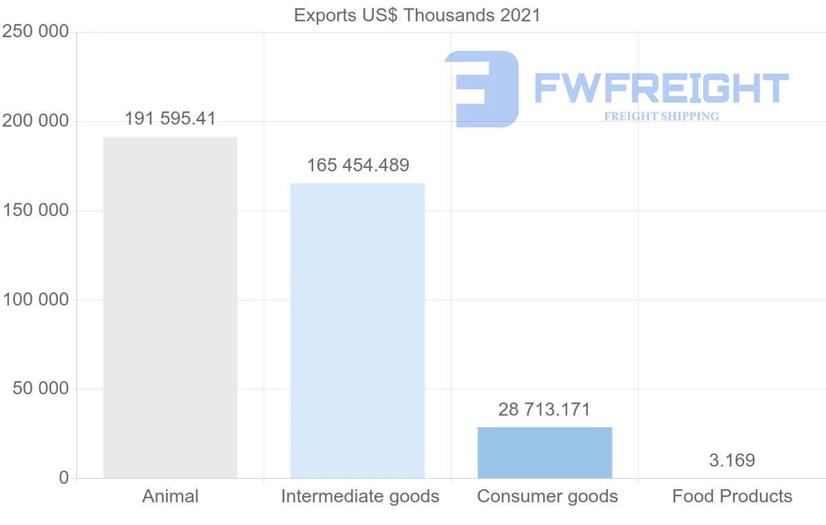 Shipping company from New Zealand to Algeria