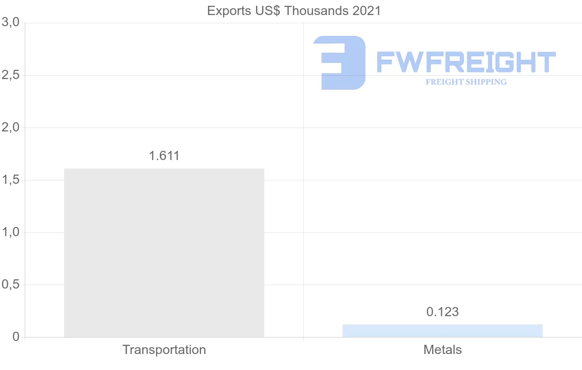 Shipping company from New Zealand to Angola