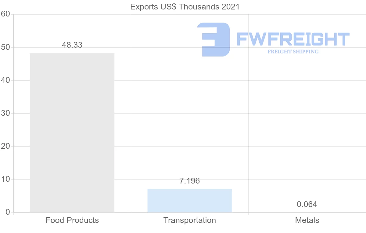 Shipping company from New Zealand to Aruba