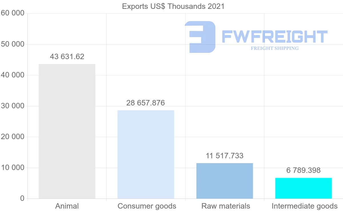 Shipping company from New Zealand to Bahrain