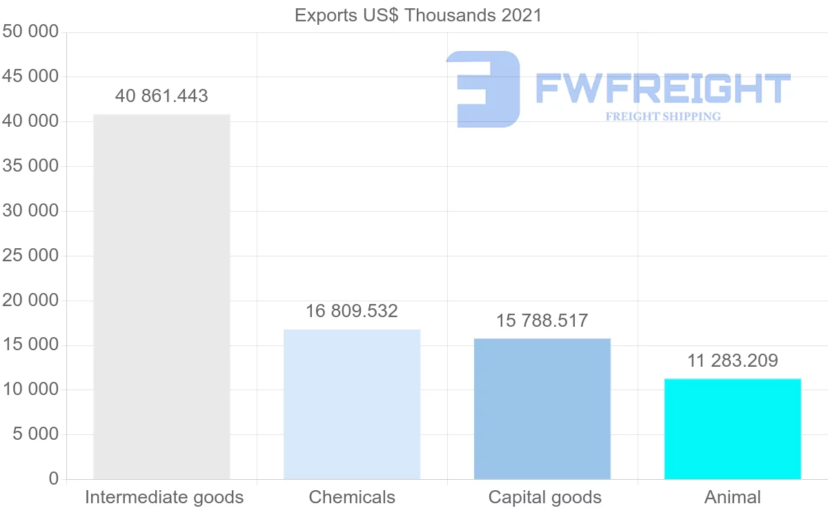 Shipping company from New Zealand to Brazil