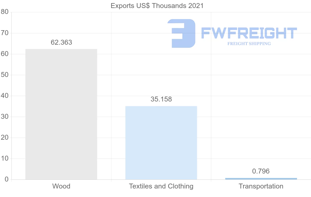 Shipping company from New Zealand to Cameroon