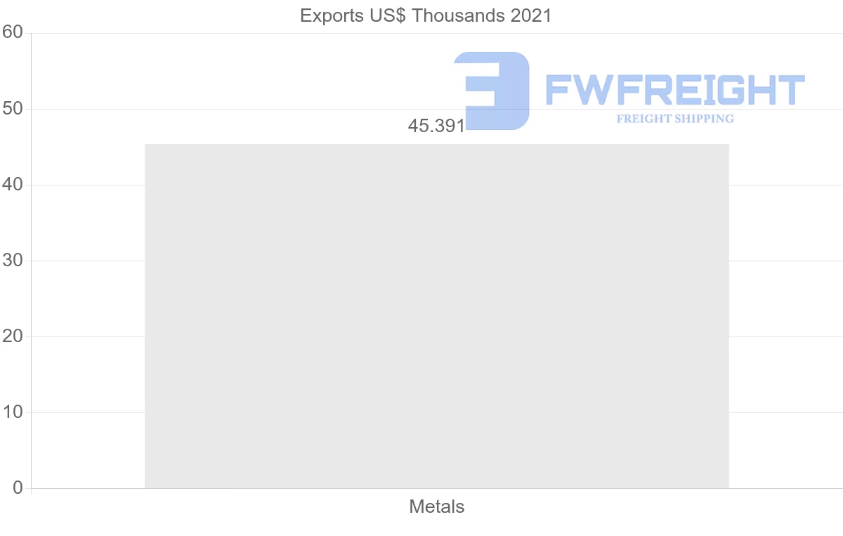 Shipping company from New Zealand to Iraq