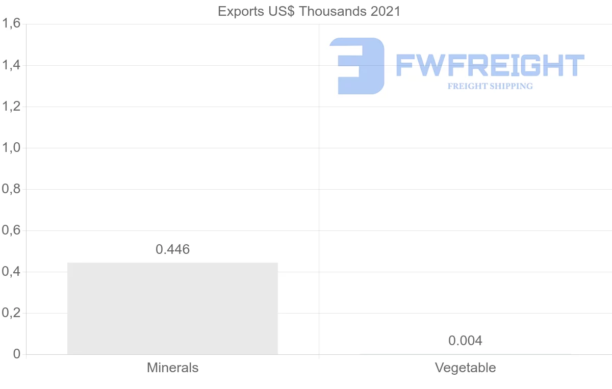 Shipping company from New Zealand to Sudan