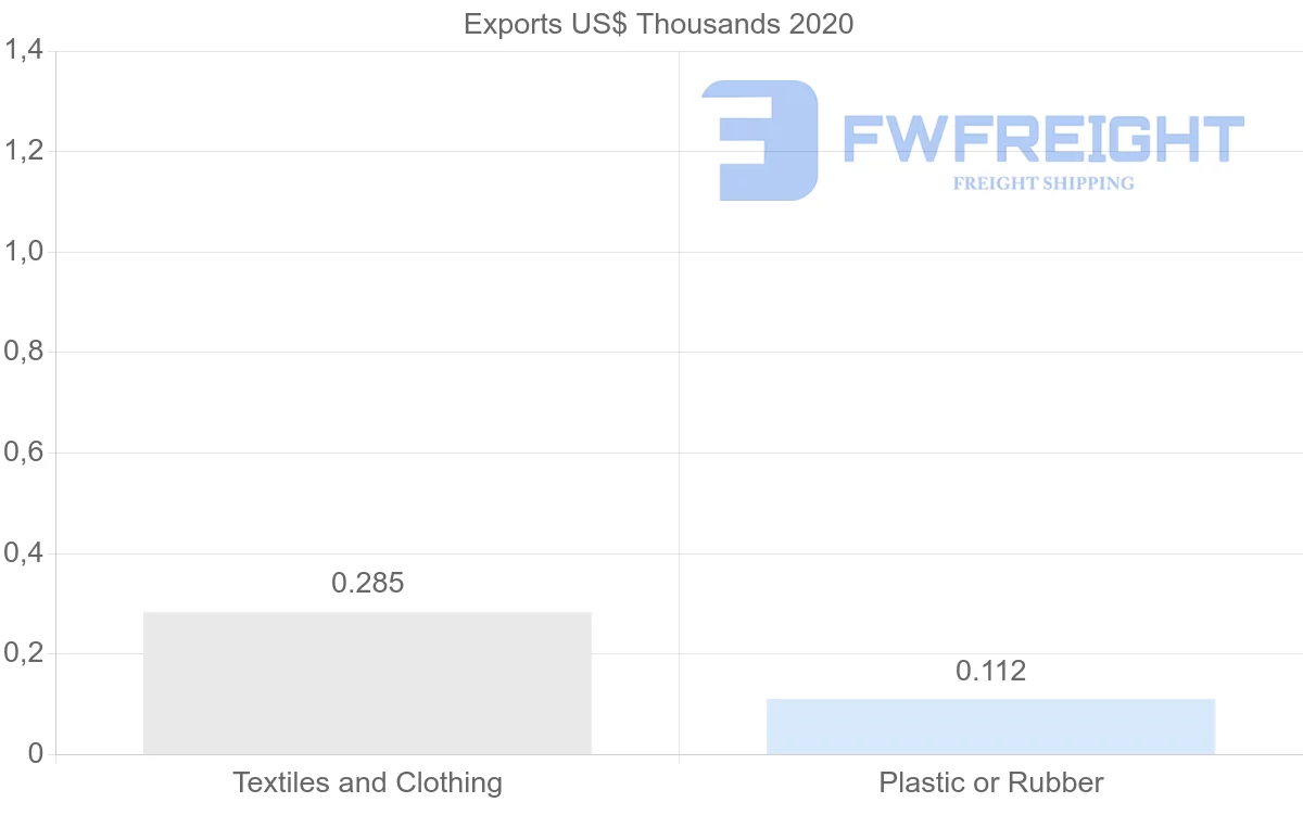 Shipping company from Nicaragua to Angola