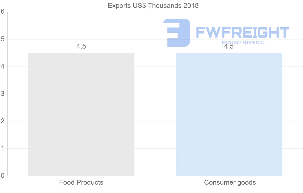 Shipping company from Nicaragua to Azerbaijan
