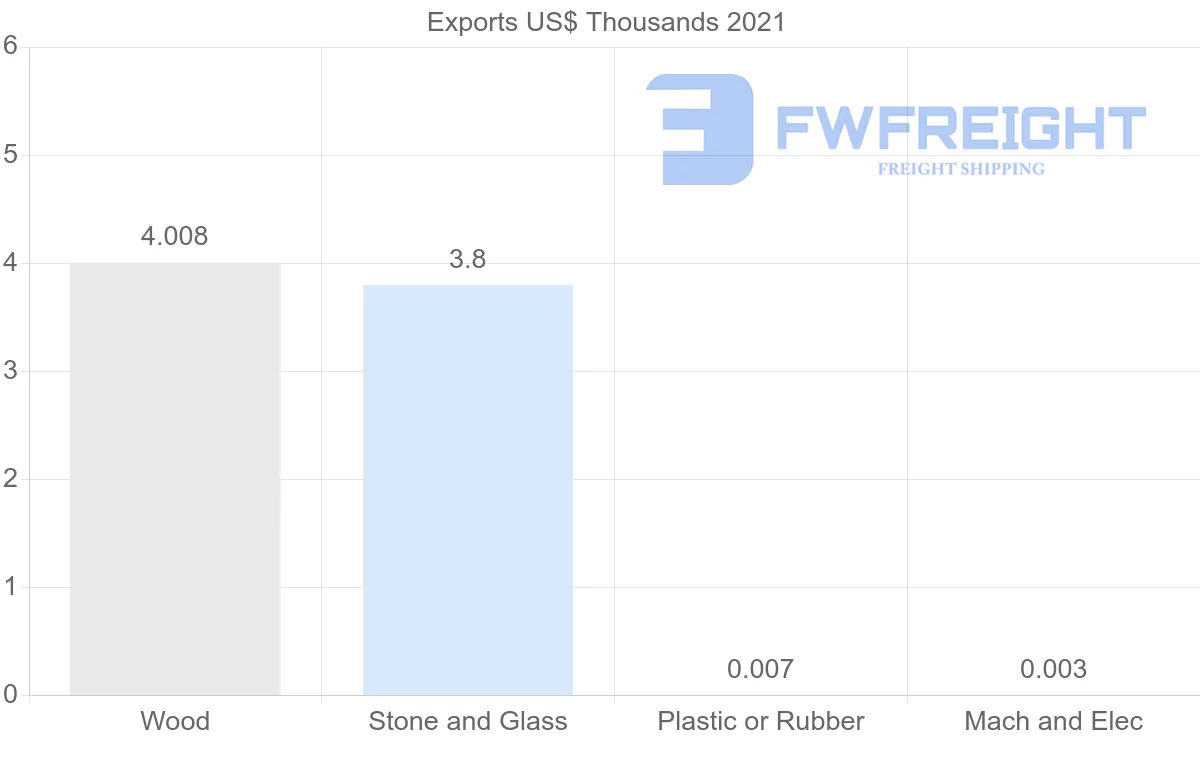 Shipping company from Nicaragua to Bahamas