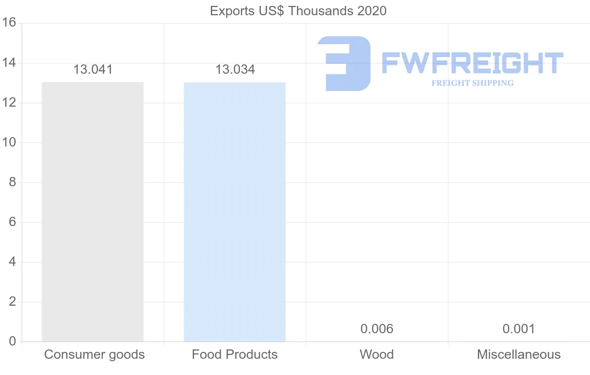 Shipping company from Nicaragua to Bahrain