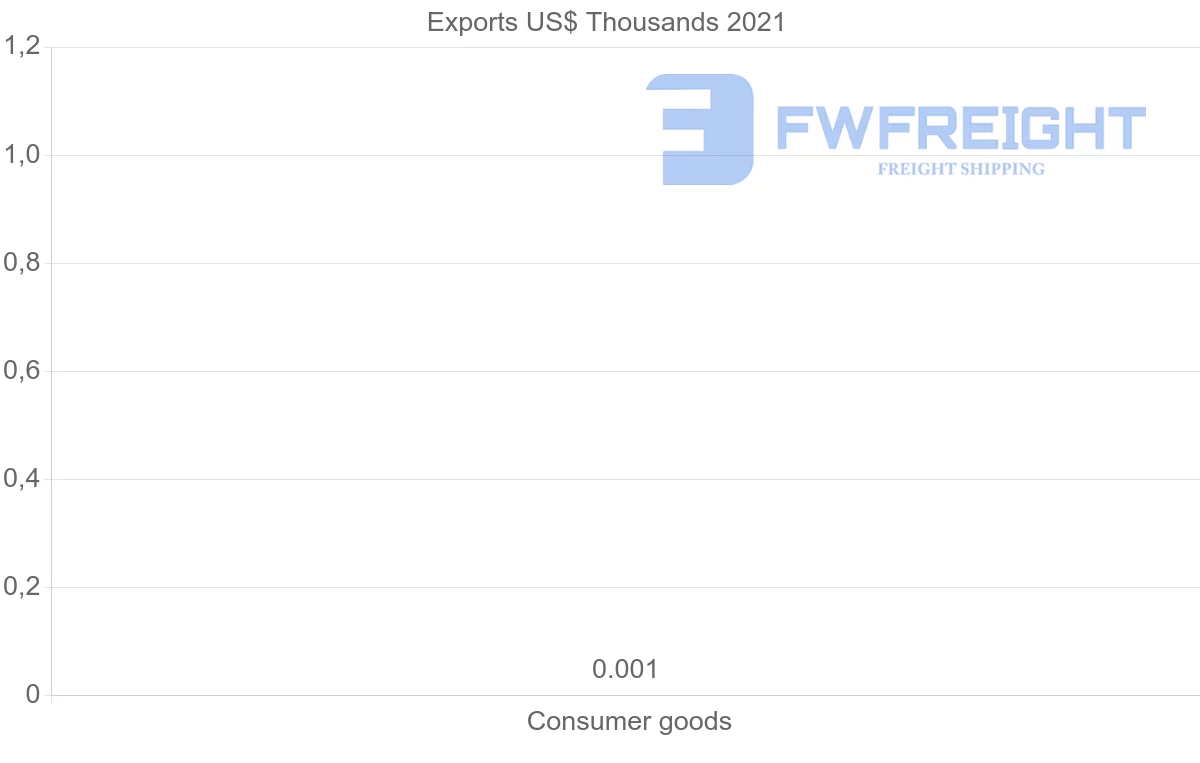 Shipping company from Nicaragua to Bangladesh