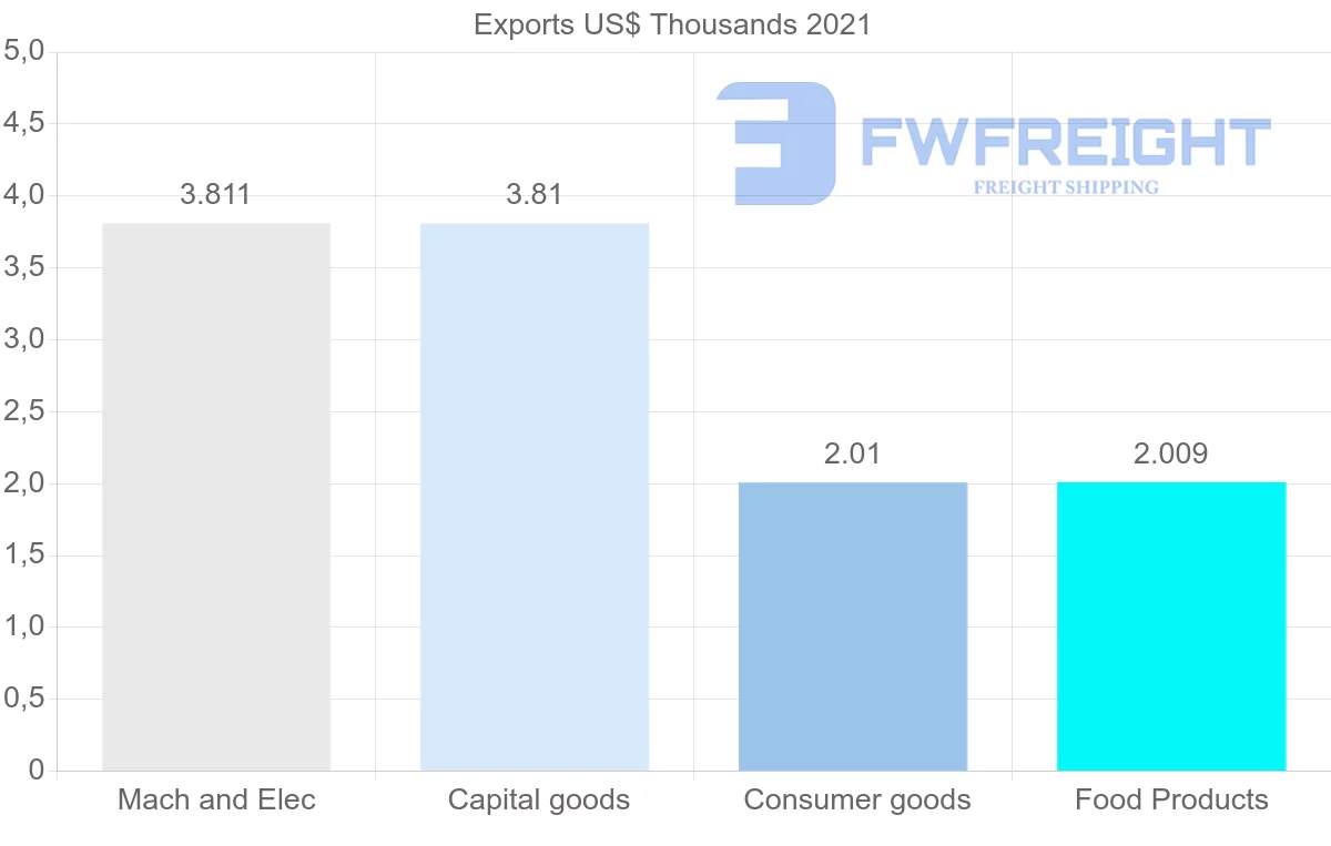Shipping company from Nicaragua to Bermuda