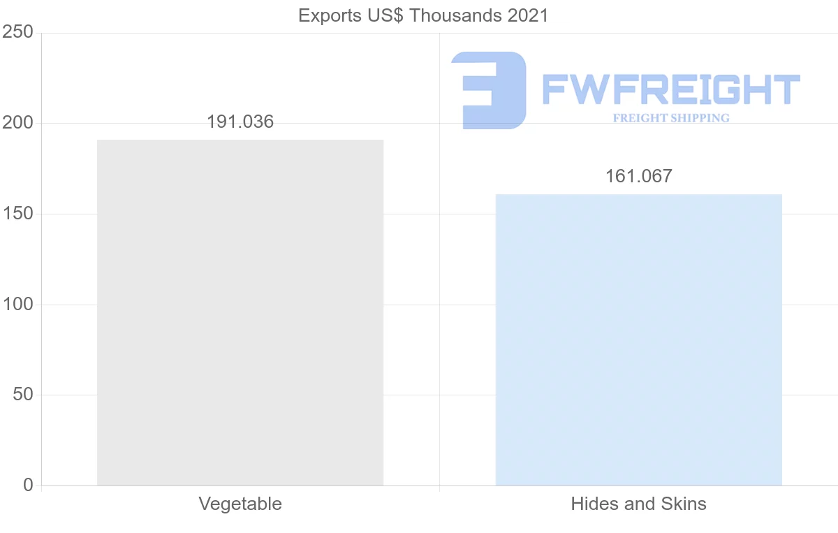 Shipping company from Nicaragua to Brazil
