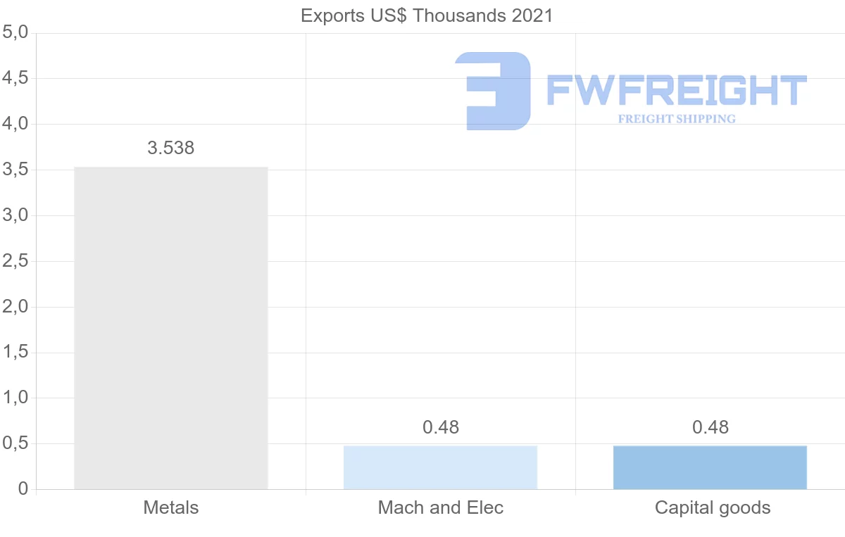 Shipping company from Nicaragua to Canada