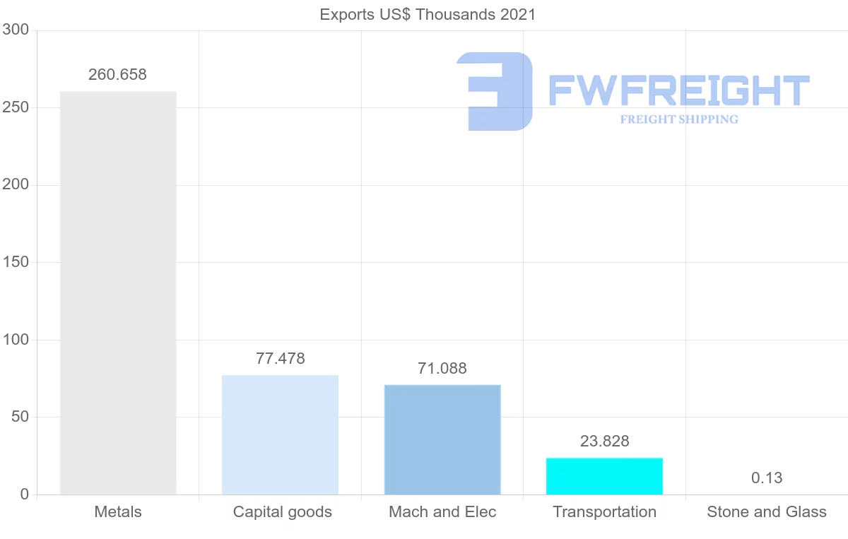 Shipping company from Nicaragua to Chile