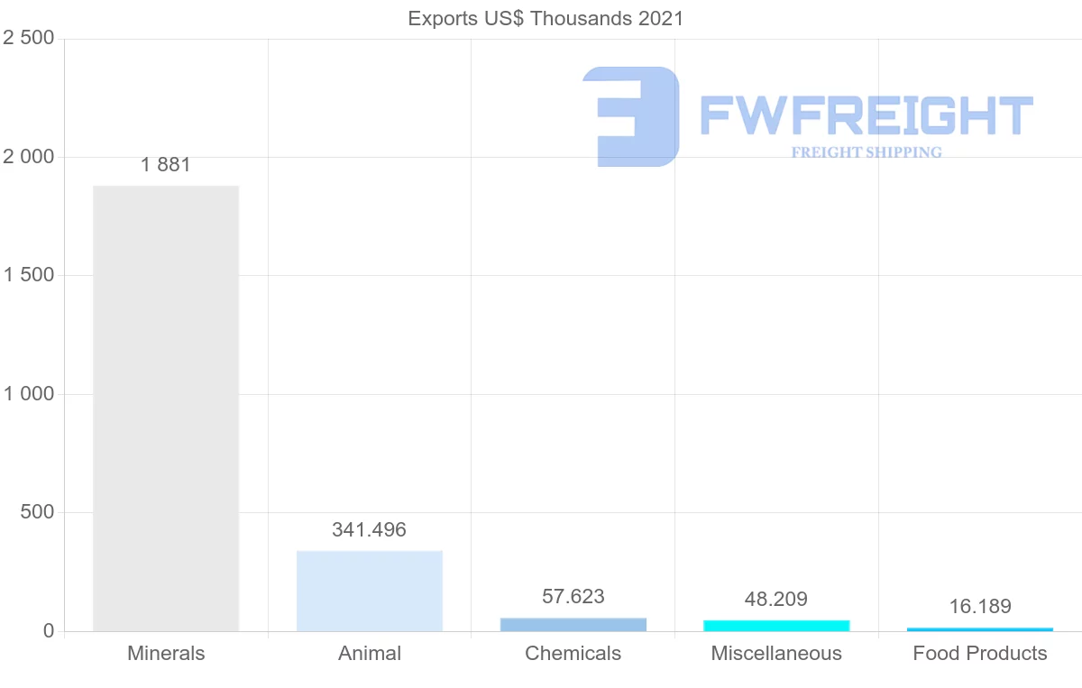 Shipping company from Nicaragua to China
