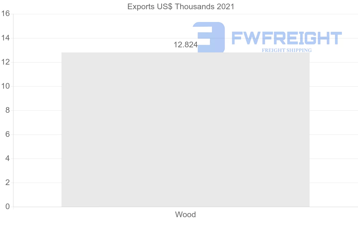 Shipping company from Nicaragua to Cuba