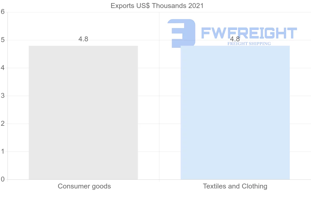 Shipping company from Nicaragua to Democratic Republic of the Congo
