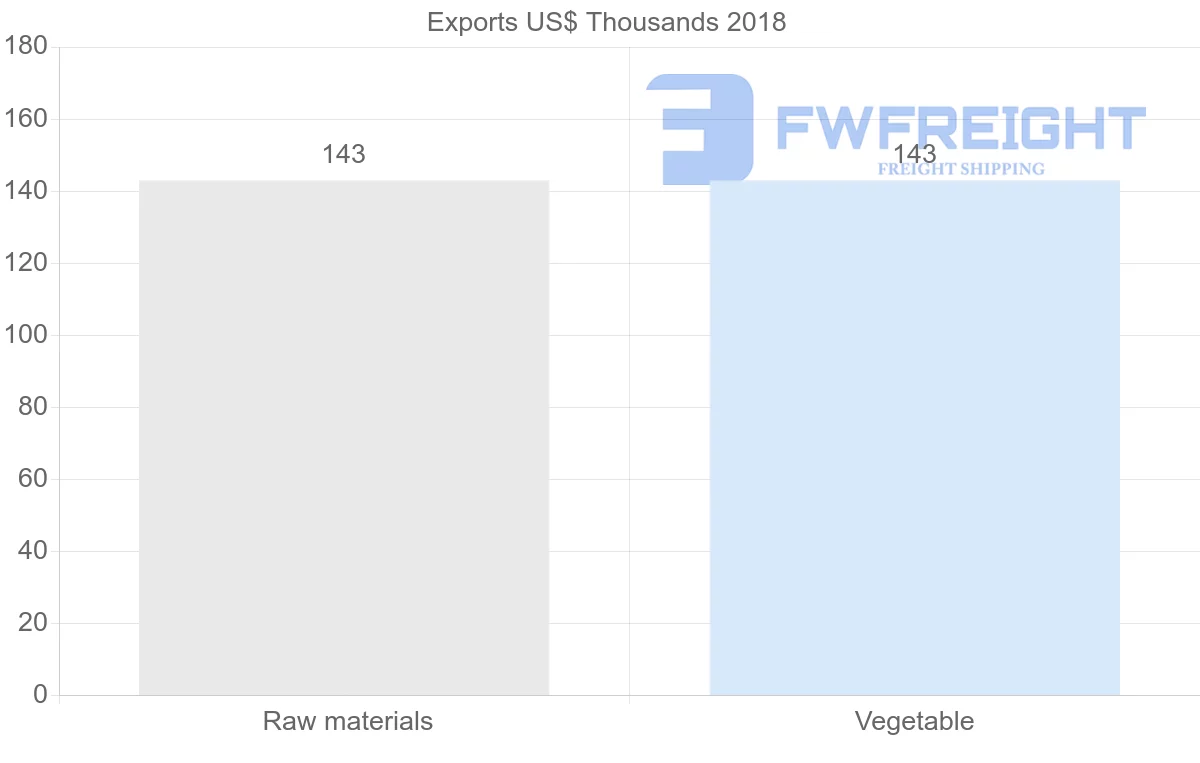 Shipping company from Nicaragua to Dominica