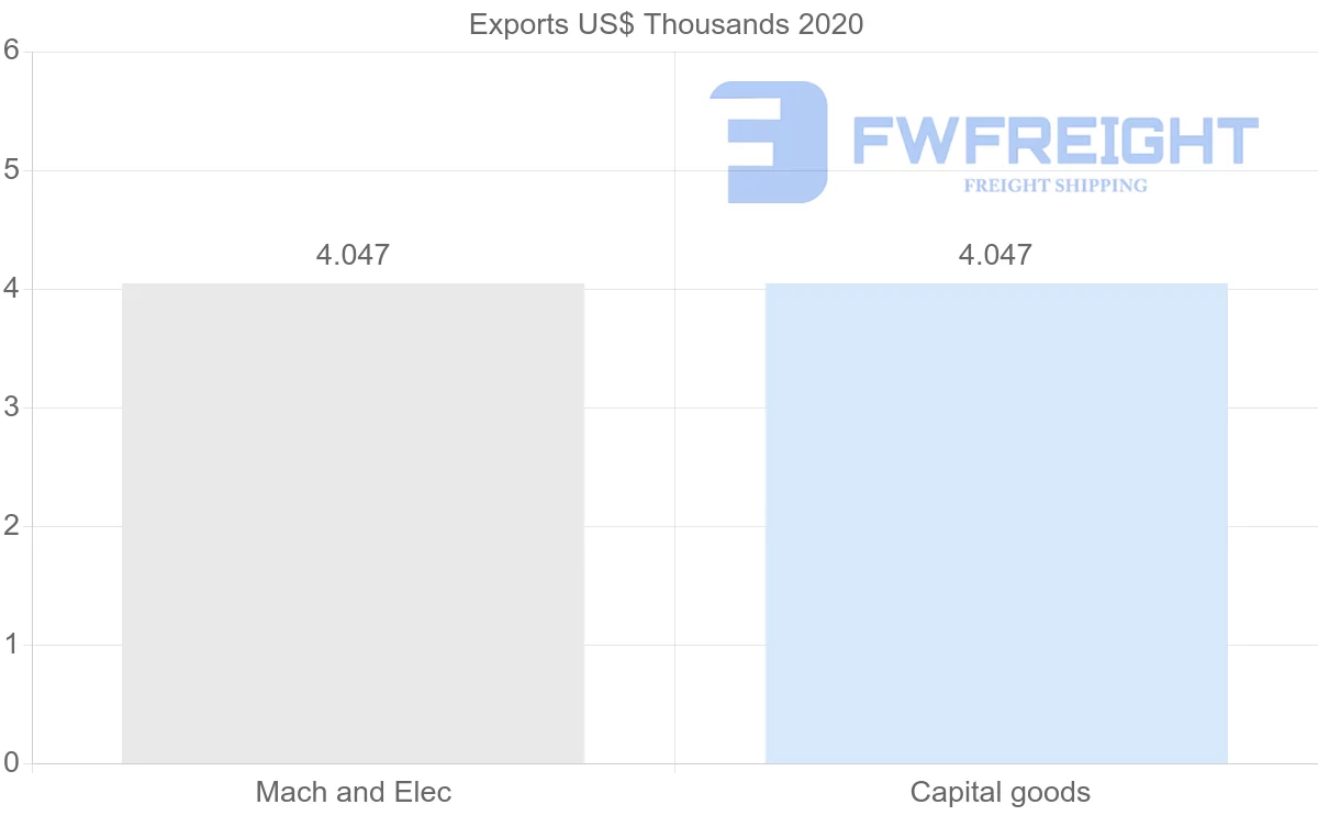 Shipping company from Nicaragua to Estonia
