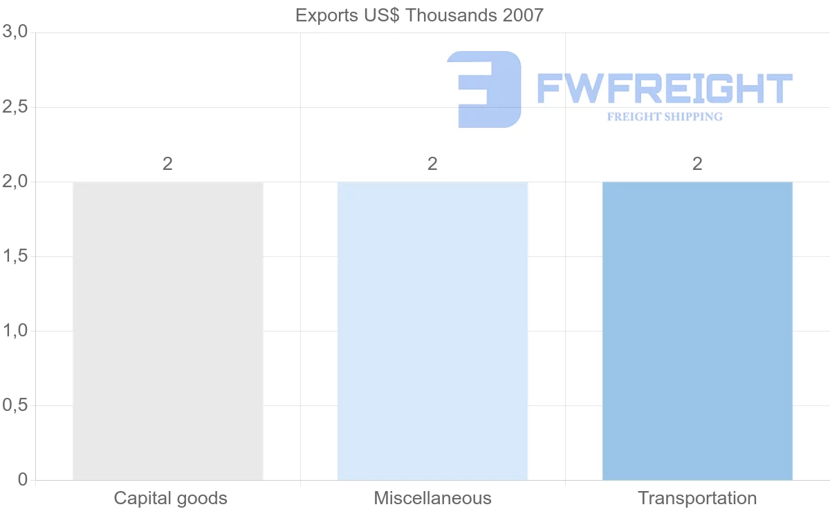 Shipping company from Nicaragua to Guinea-Bissau