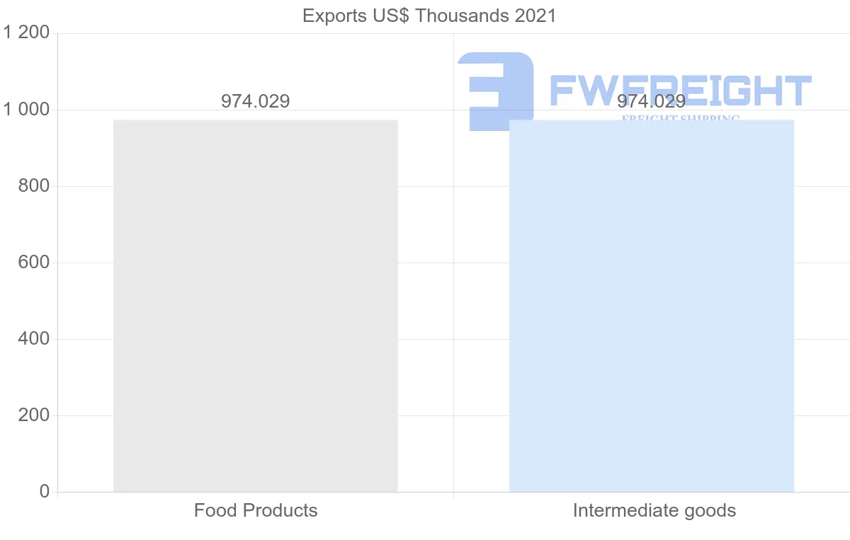 Shipping company from Nicaragua to Guyana