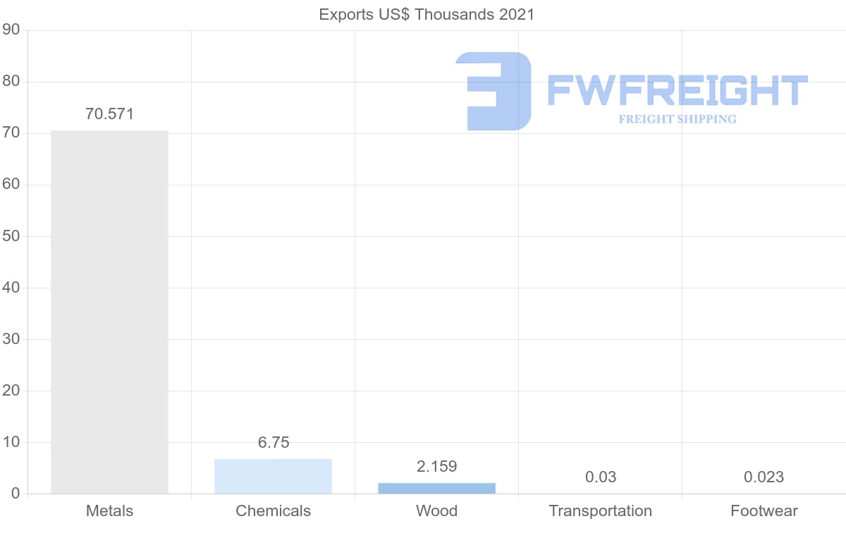 Shipping company from Nicaragua to Italy