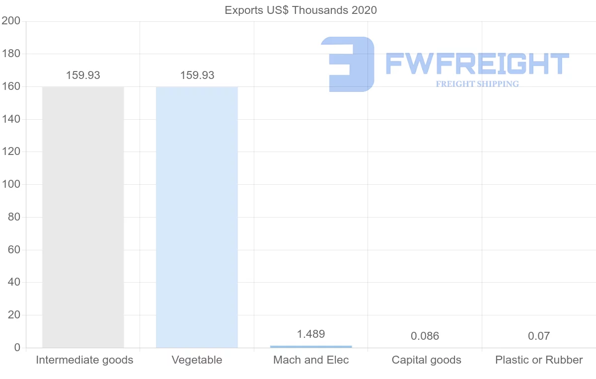 Shipping company from Nicaragua to Jamaica