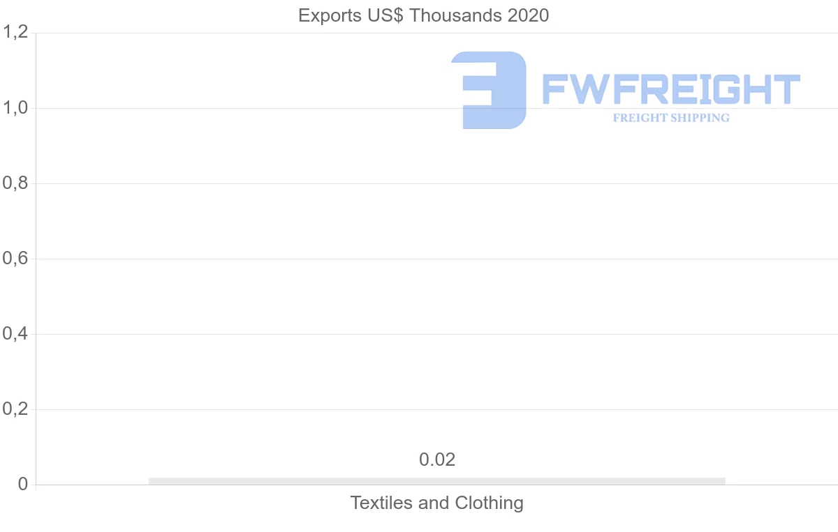 Shipping company from Nicaragua to Jordan