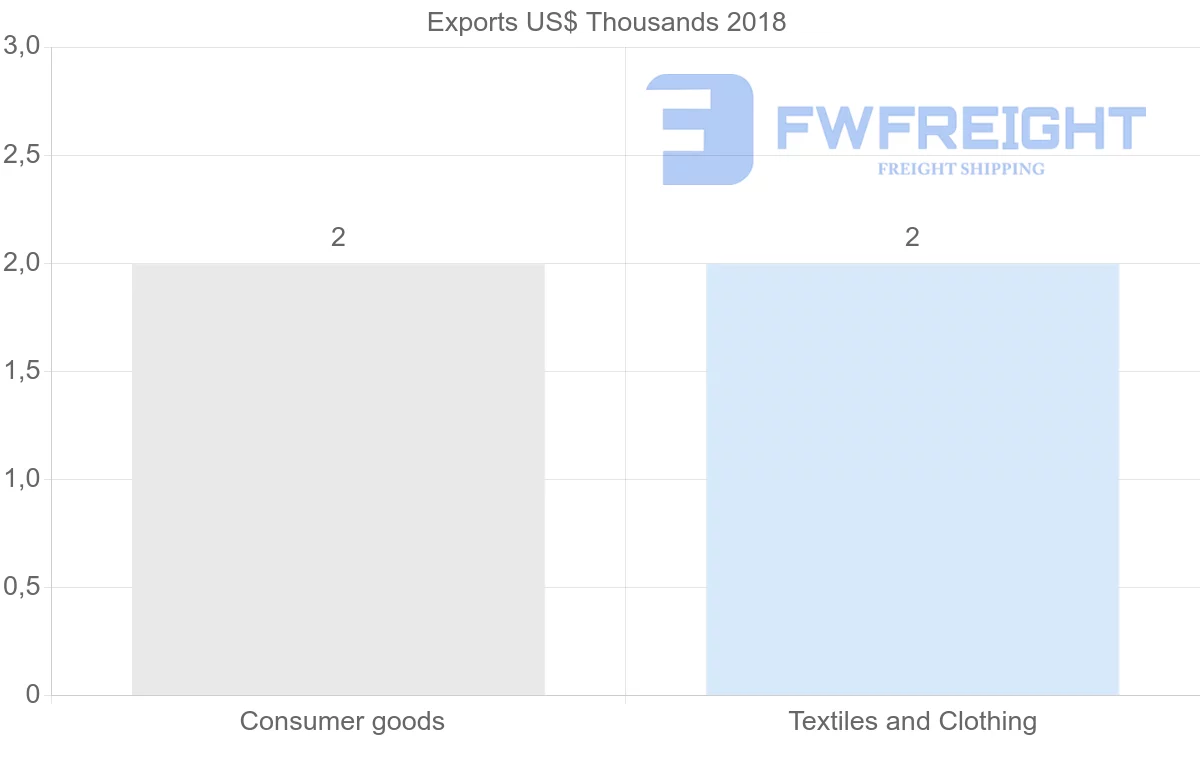 Shipping company from Nicaragua to Mali