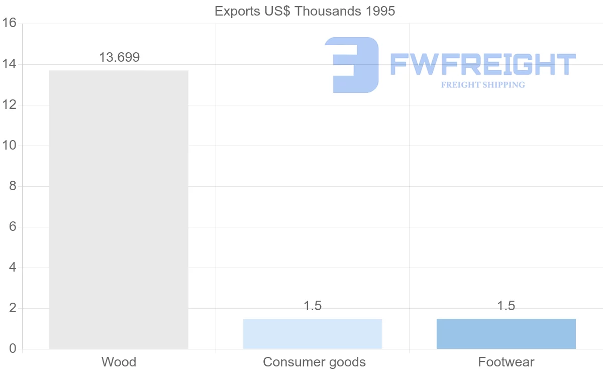 Shipping company from Nicaragua to Martinique