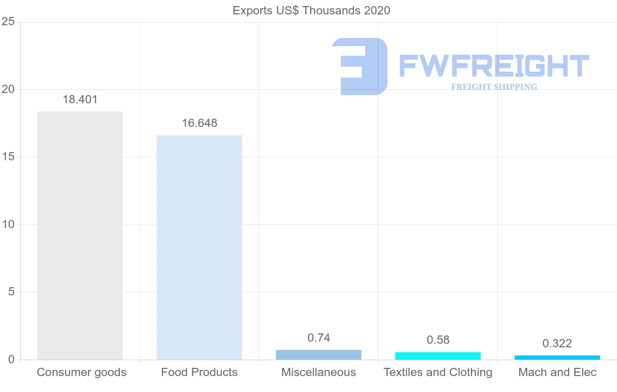 Shipping company from Nicaragua to Mozambique