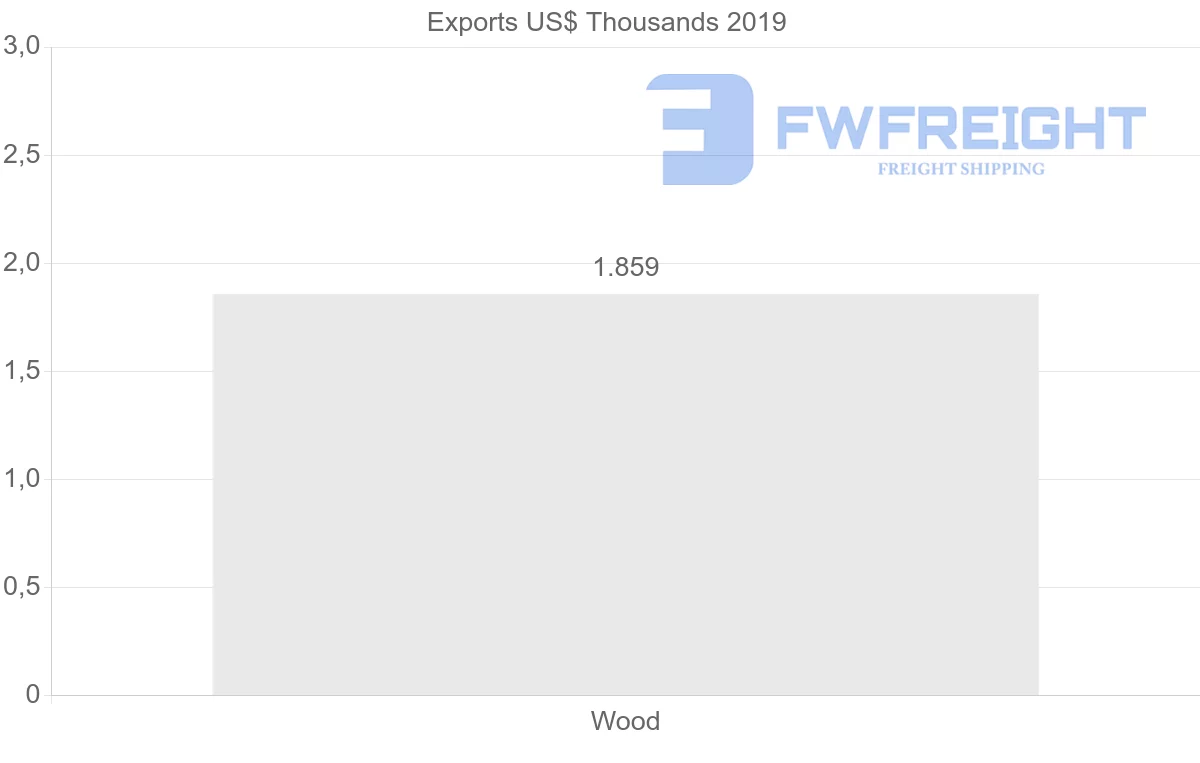 Shipping company from Nicaragua to Namibia