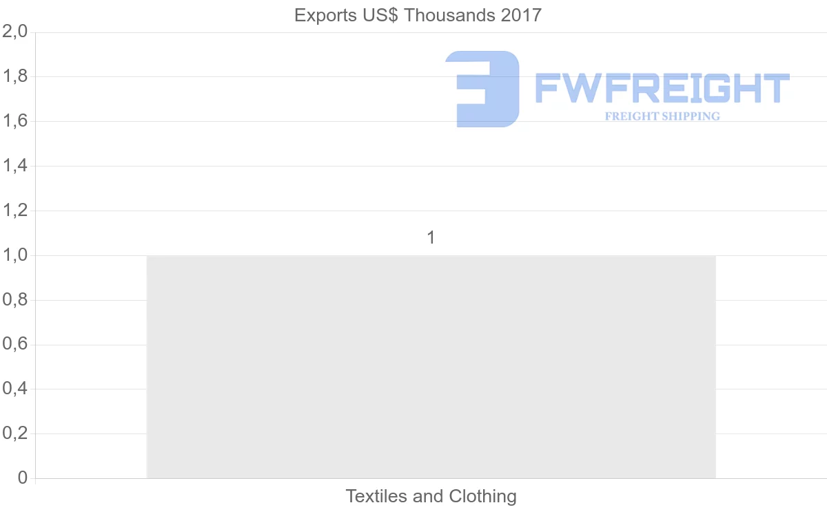 Shipping company from Nicaragua to New Caledonia