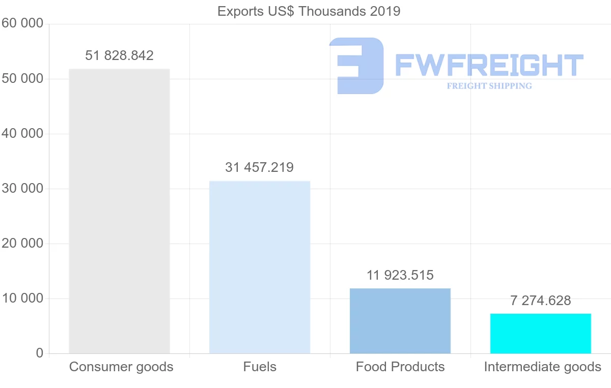 Shipping company from Nicaragua to Panama