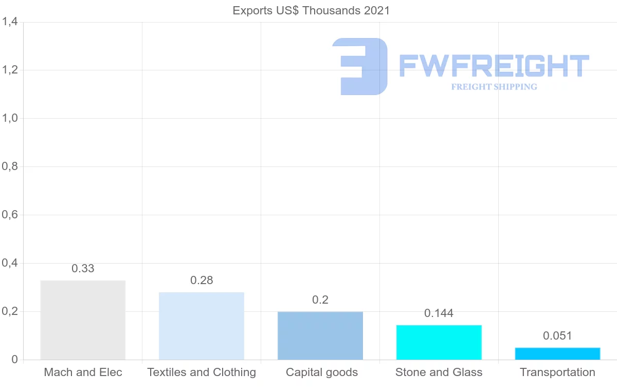 Shipping company from Nicaragua to Poland