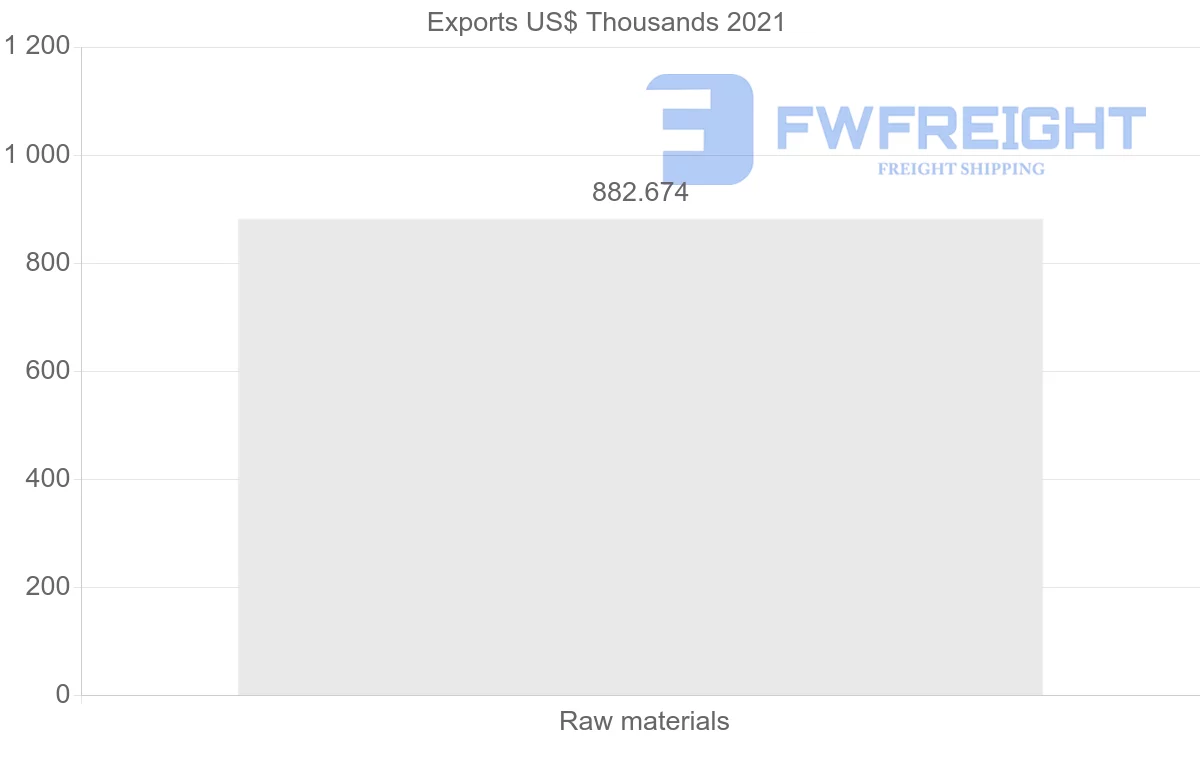 Shipping company from Nicaragua to Romania