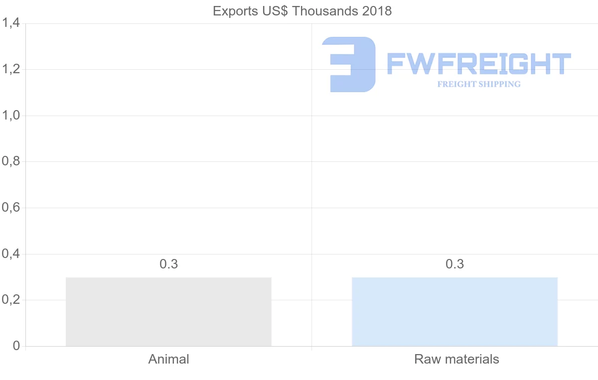 Shipping company from Nicaragua to Saint Vincent and the Grenadines