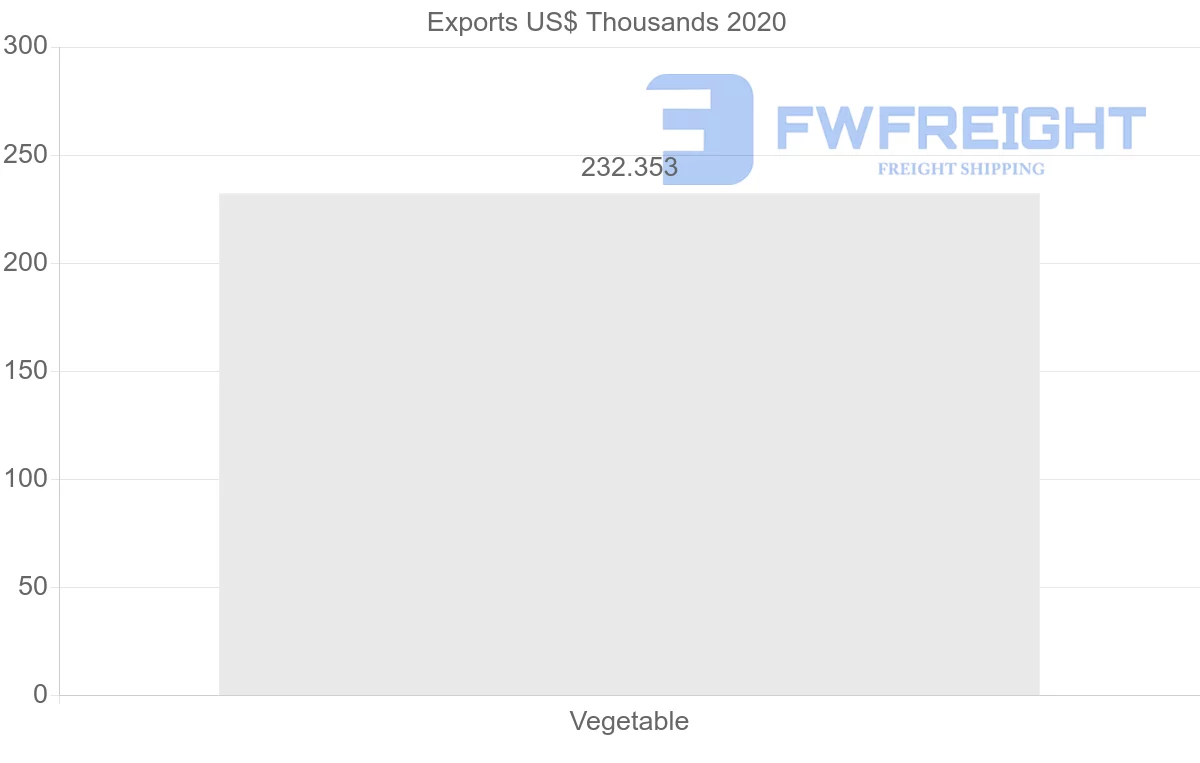 Shipping company from Nicaragua to Saudi Arabia