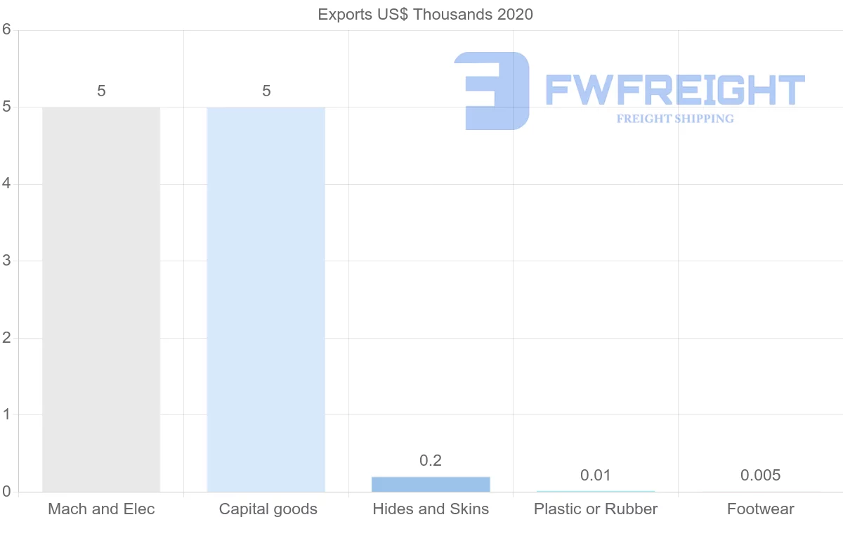 Shipping company from Nicaragua to Switzerland