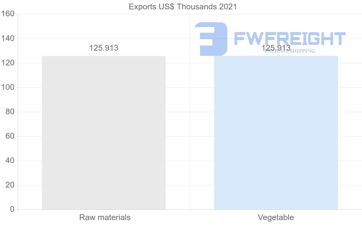 Shipping company from Nicaragua to Syria