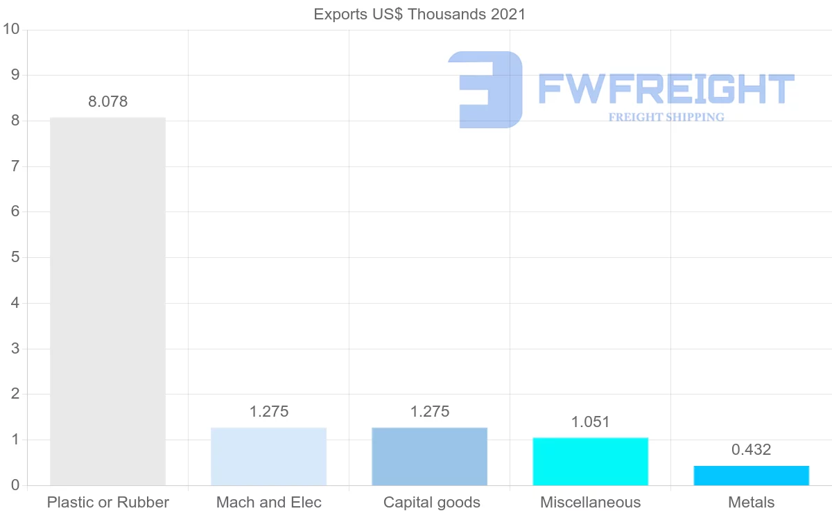 Shipping company from Nicaragua to Turkey