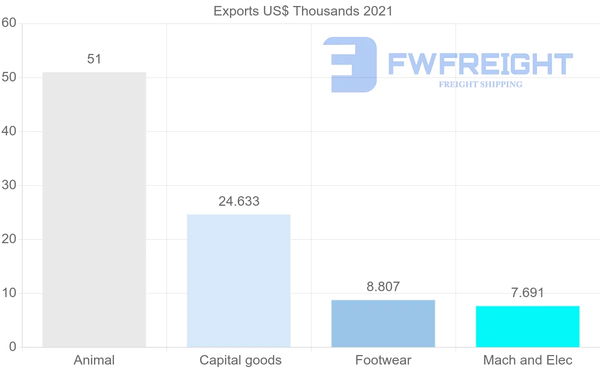 Shipping company from Nicaragua to Venezuela