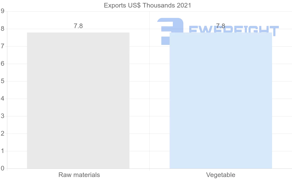 Shipping company from Nicaragua to Zambia