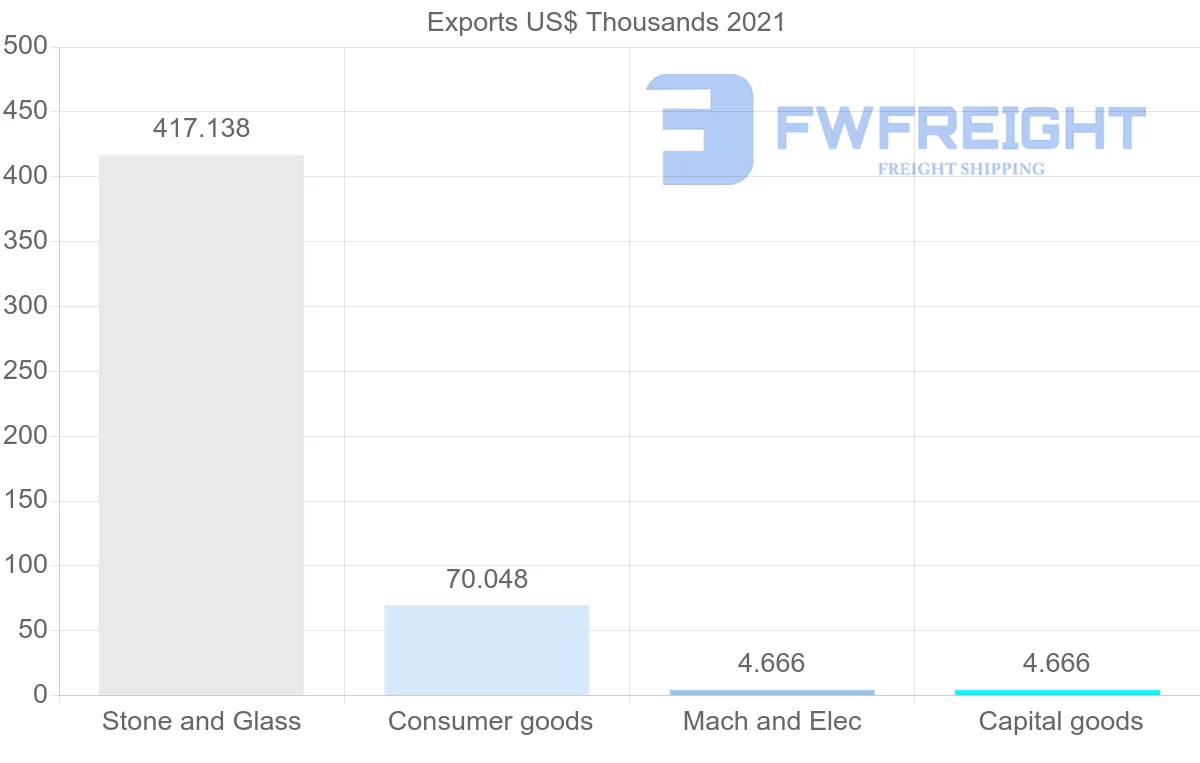Shipping company from Nigeria to Algeria