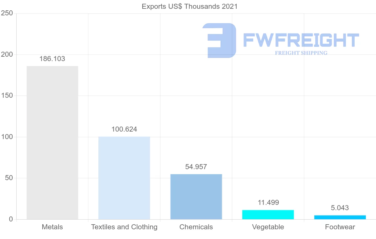 Shipping company from Nigeria to Angola
